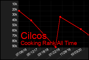 Total Graph of Cilcos