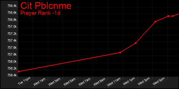 Last 24 Hours Graph of Cit Pblcnme