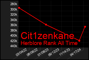 Total Graph of Cit1zenkane