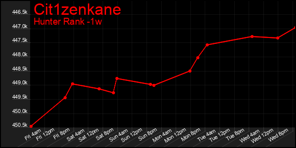 Last 7 Days Graph of Cit1zenkane