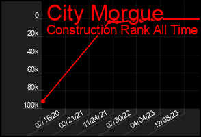 Total Graph of City Morgue