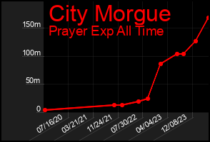 Total Graph of City Morgue