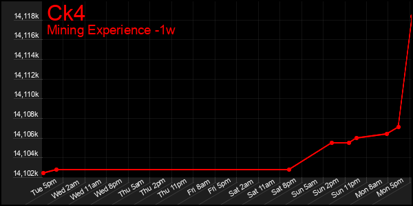 Last 7 Days Graph of Ck4