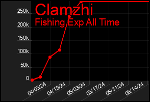 Total Graph of Clamzhi