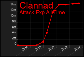 Total Graph of Clannad