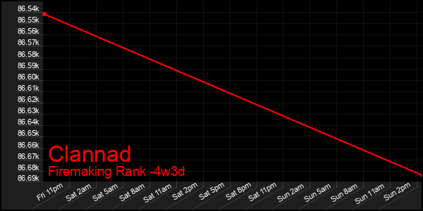 Last 31 Days Graph of Clannad