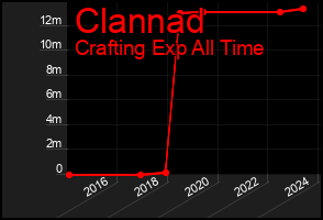 Total Graph of Clannad