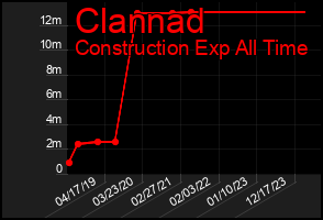 Total Graph of Clannad