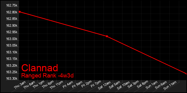 Last 31 Days Graph of Clannad