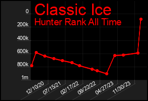 Total Graph of Classic Ice