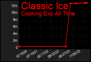 Total Graph of Classic Ice