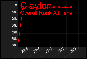 Total Graph of Clayton