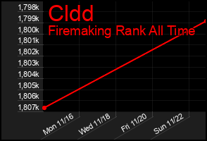 Total Graph of Cldd
