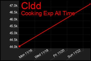 Total Graph of Cldd