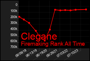 Total Graph of Clegane
