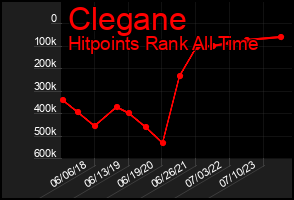 Total Graph of Clegane