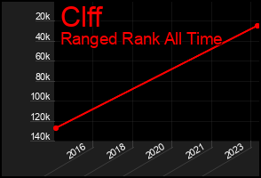 Total Graph of Clff