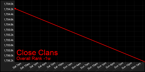 Last 7 Days Graph of Close Clans