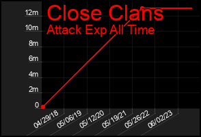 Total Graph of Close Clans
