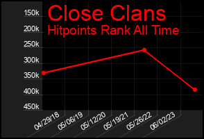 Total Graph of Close Clans