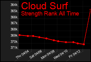Total Graph of Cloud Surf