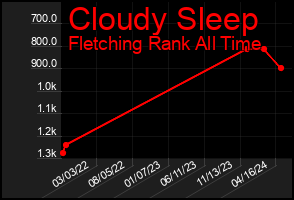 Total Graph of Cloudy Sleep