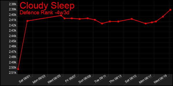 Last 31 Days Graph of Cloudy Sleep