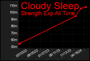 Total Graph of Cloudy Sleep