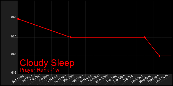 Last 7 Days Graph of Cloudy Sleep