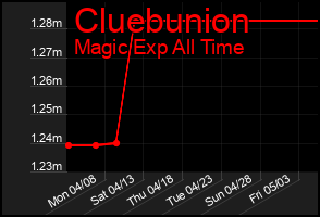 Total Graph of Cluebunion