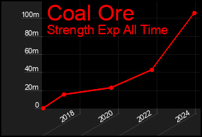 Total Graph of Coal Ore