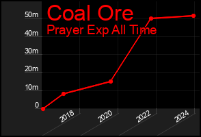 Total Graph of Coal Ore