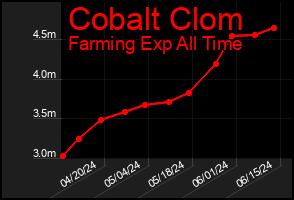 Total Graph of Cobalt Clom