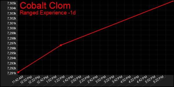 Last 24 Hours Graph of Cobalt Clom