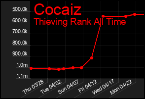 Total Graph of Cocaiz