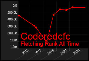 Total Graph of Coderedcfc