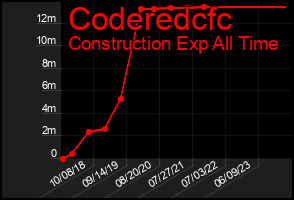 Total Graph of Coderedcfc