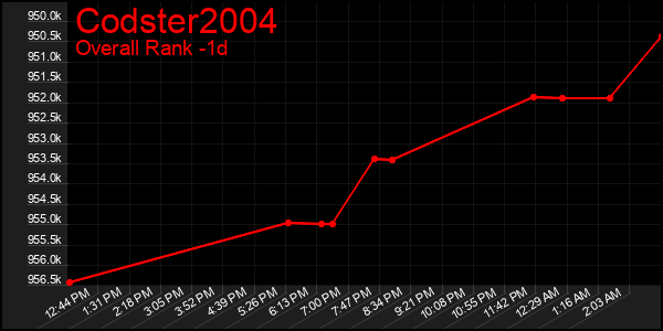 Last 24 Hours Graph of Codster2004