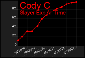 Total Graph of Cody C