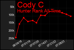 Total Graph of Cody C