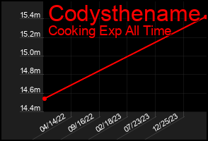 Total Graph of Codysthename