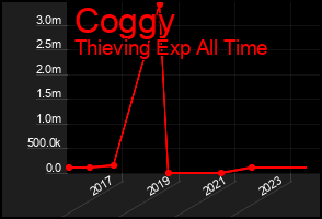 Total Graph of Coggy