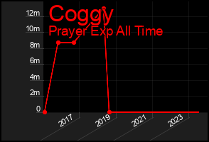 Total Graph of Coggy