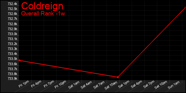 Last 7 Days Graph of Coldreign