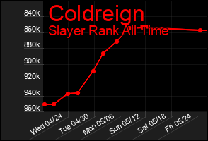 Total Graph of Coldreign