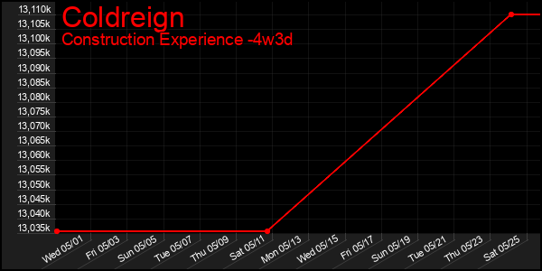 Last 31 Days Graph of Coldreign