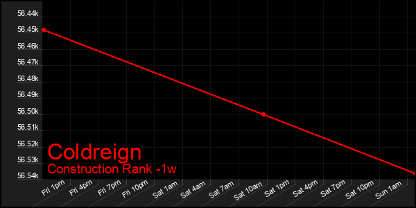 Last 7 Days Graph of Coldreign
