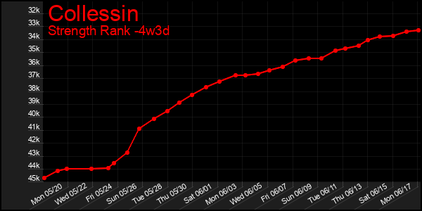 Last 31 Days Graph of Collessin