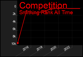 Total Graph of Competition