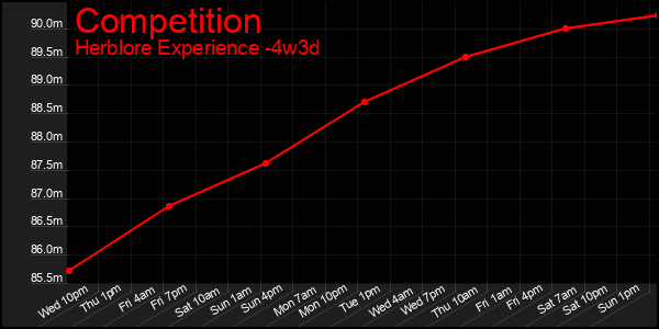 Last 31 Days Graph of Competition